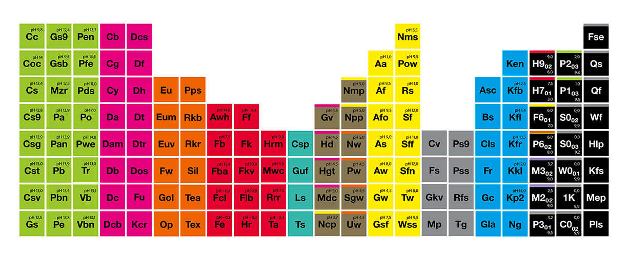The ProductSystem. Periodic table showing the Koch-Chemie product range