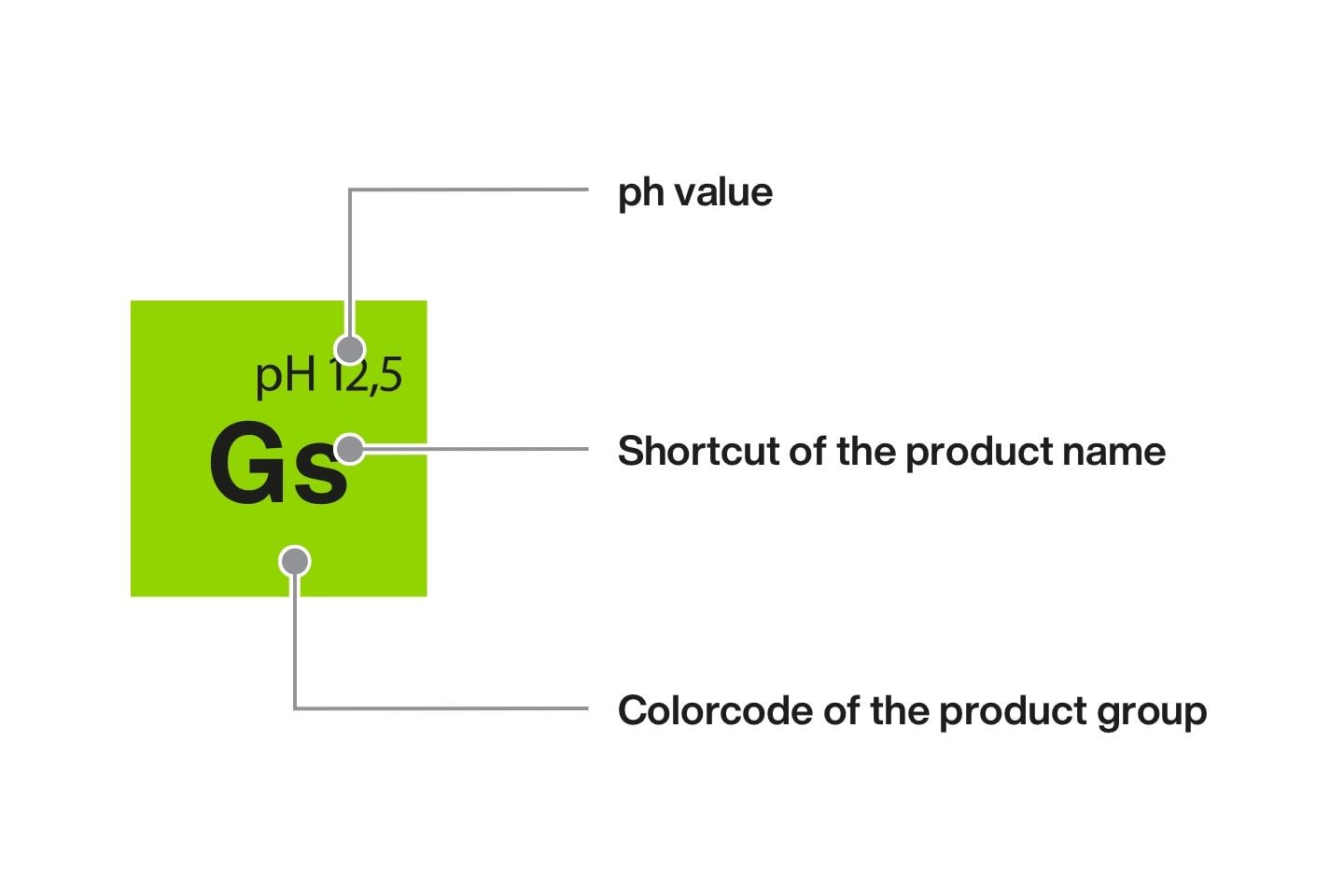 Koch Chemie Understanding the Colours and charts